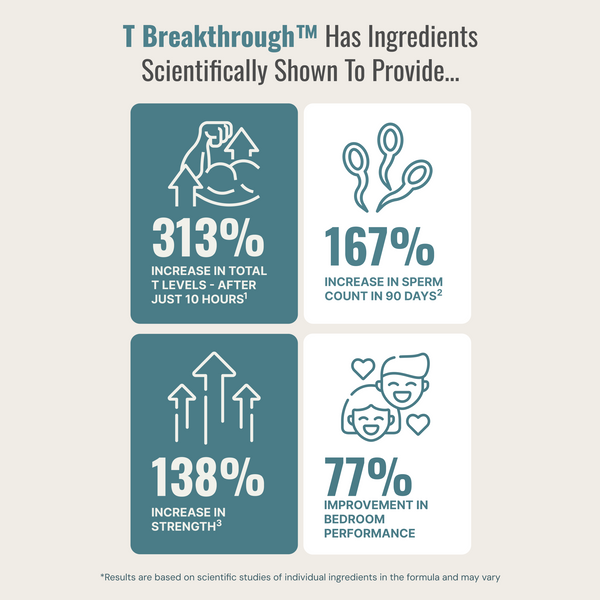 Testosterone Breakthrough
